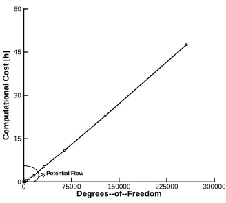 Figure 1.3: Computational cost with respect to the degrees–of–freedom to capture 1 s of anunsteady ﬂight dynamic calculation with strip aerodynamics and CFD
