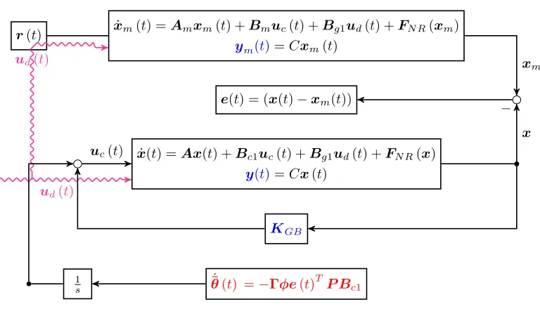 Figure 2.4: Nonlinear Adaptive Control Algorithm