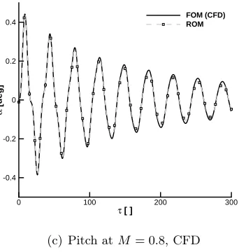 Figure 3.5: Free response comparisons using CFD and strip theory aerodynamics atfor two Mach numbers and initial condition U∗ = 2.0 ξ′ = 0.01