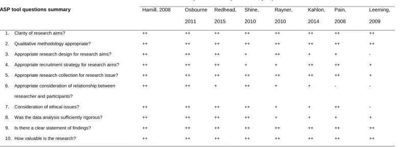 Table 3: Summary of quality assessment of qualitative papers using CASP tool 