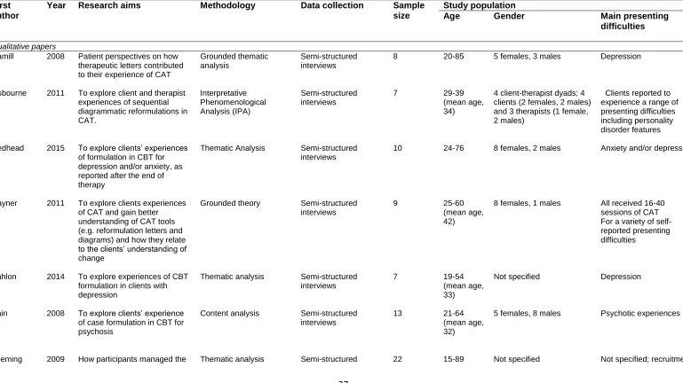 Table 5: Key characteristics of included studies  