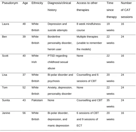 Table 4: Sample demographics  