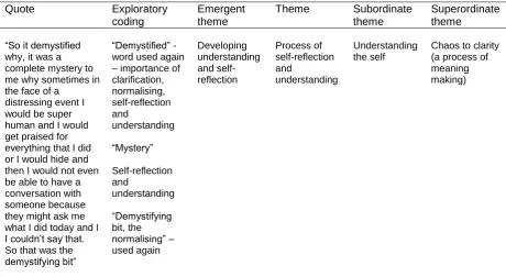 Table 5: Transcript extract to illustrate the analytic process (Lisa) 