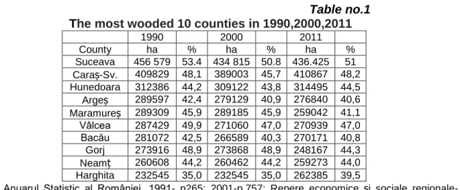 Table no.1   The most wooded 10 counties in 1990,2000,2011 