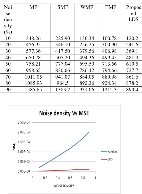 Table 3.Comparison table of MSE for Lena.jpg(RGB)  (512X512) image 