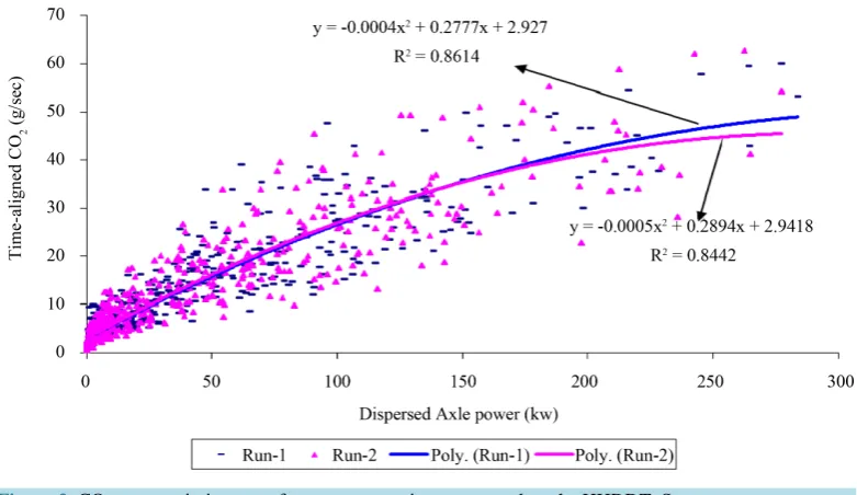Figure 2. CO2 mass emissions rate for two consecutive runs tested on the HHDDT_S.                                      