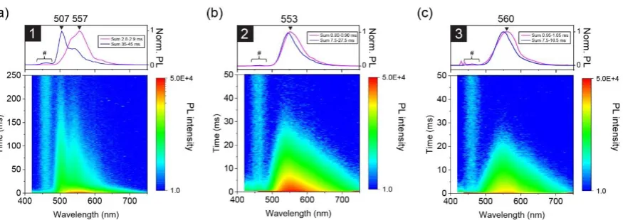 Figure 4.marked with a hash (#) is a background feature attributed to scattering by the sample cell Time-resolved PL spectra of method