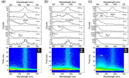 Figure 5.  RTP lifetime measurements of 1−3 in solutions after N2 purging using (a) TCSPC and (b) 12-bit oscilloscope