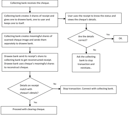 Fig 4: Flowchart for securing Cheque Truncation System 