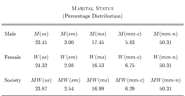 TABLE 2Marital Status