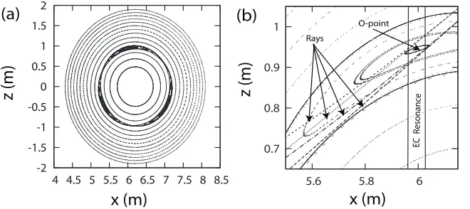 Fig. 1. Poloidal cross section in Cartesian coordinates (a) for the entire poloidal plane and (b) zoomed into themagnetic island area, for the (3, 2) mode and with ITER-like parameters.