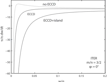 Fig. 3. Phase diagram of the modiﬁed Rutherford equation for m/n = 3/2 and ϕl = 0o.