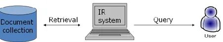 Figure 1. Modes of Information Retrieval 