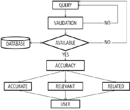 Figure 4. Flow Process of Information Retrieval 
