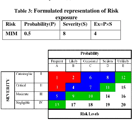 Table 3: Formulated representation of Risk     exposure 