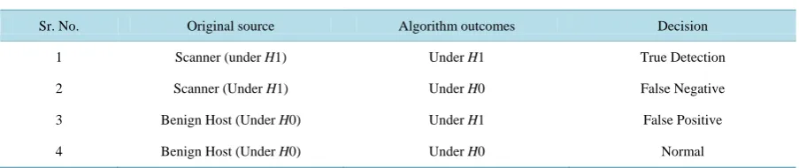 Table 1. Possible outcomes of TRW algorithm under two hypothesis. 