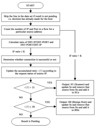 Figure 1. Flow graph of CPST algorithm. 