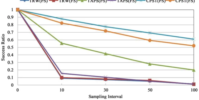 Figure 3 shows the effect of sampling on the false positive ratio for TRW, TAPS and CPST algorithms