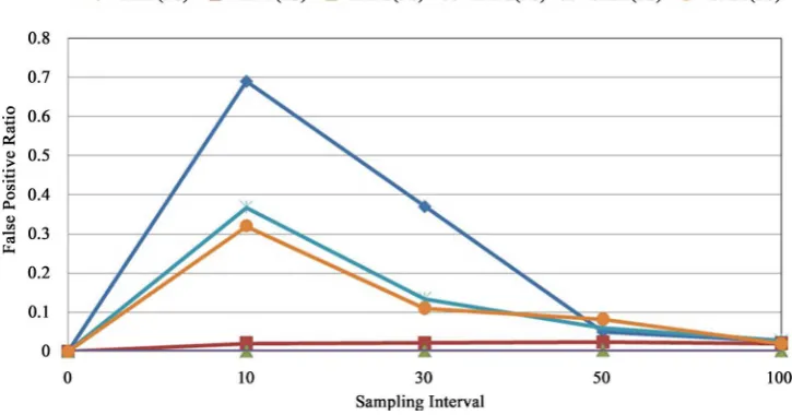 Figure 3. False positive ratio vs. sampling interval for CPST, TRW and TAPS algorithms