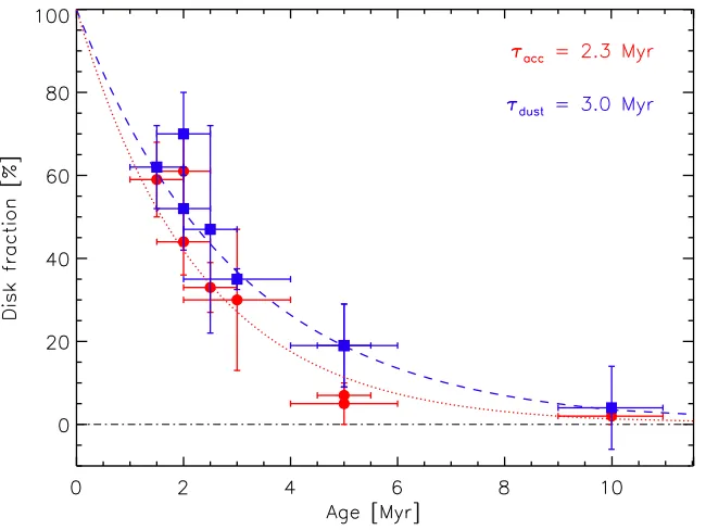 Figure 1.4:The decay of disk frequency with the age of the star-forming region.presence of hot dust in the inner disk