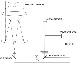 Figure 2.1: Schematic diagram of an Adaptive Optics system integrated into the light path of atelescope