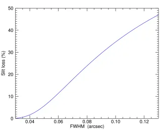 Figure 2.2: Slit losses as a function of the FWHM of a Gaussian PSF. The simulations estimate thefraction of light that does not pass the spectroscopic slit assuming the instrumental parameters ofNACO, i.e., a 0′′.086 wide slit and a pixel scale of 0′′.01326 pix−1.