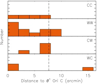 Figure 3.13: Histograms of distance to θ1 Ori C as a function of accretion type. The histogram showsno indication that binaries of any type are more likely at any distance