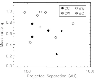 Figure 3.14: Mass ratios of binaries as a function of projected binary separation, indicating whetherboth binary components are accreting (ﬁlled circles, CC), neither component is accreting (open circle,WW), or either component shows signs of accretion (ha