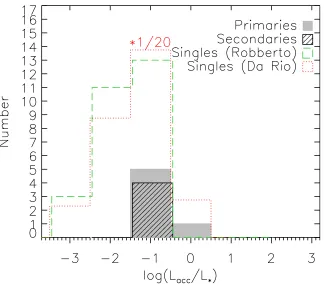 Figure 3.15: Histogram of the accretion luminosities of the primaries (gray shaded area) and secon-daries (hatched) calculated from the Brbutions of single stars of Orion fromdotted outline, scaled by a factor of 1/20 for clear comparability) are overplott