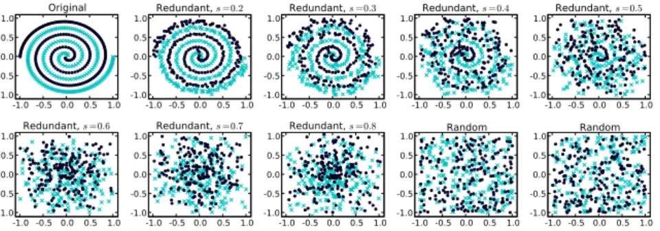 Fig. 3. The different features of the generated synthetic dataset for investigating ESNN in the context of a FSS problem