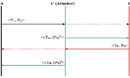 table: Table 1: Existing problem in this protocol 