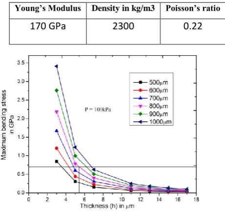 Table 2:  Properties of silicon used in simulation 
