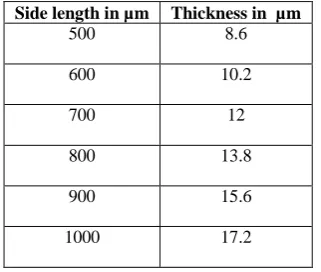 Table 3:  Dimensions of the diaphragm for maximum sensitivity and linearity for a Pmax of 100 kPa 