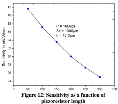 Figure 12: Sensitivity as a function of piezoresistor length 