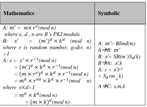 Table 1: The blind signature Schema 