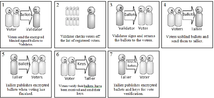 Figure 2: The FOO Protocol Error! Reference source not found.