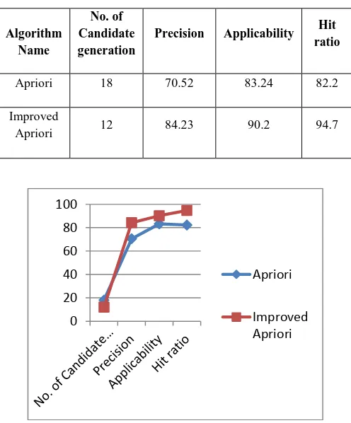 Table.2. Performance of Improved Apriori Algorithm compared with Apriori Algorithm 