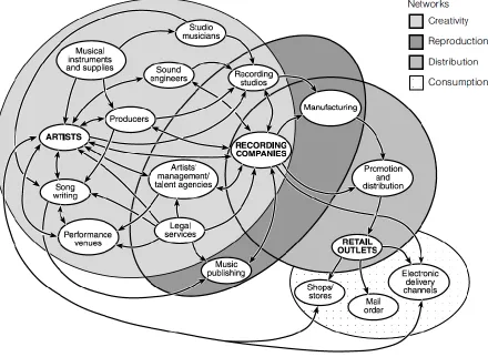 Fig. 10. ‘Musical Networks’ (Leyshon, 2001: 61). 