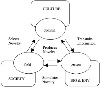 Fig. 3. ‘Systems Model of Creativity’ (Csikszentmihalyi, 1999: 315).  