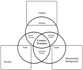 Fig. 6. ‘Revised Systems Model of Creativity Incorporating Creative Practice’ 