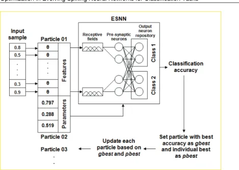 Fig. 6. An integrated ESNN-DQiPSO framework for feature selection and parameter  optimization