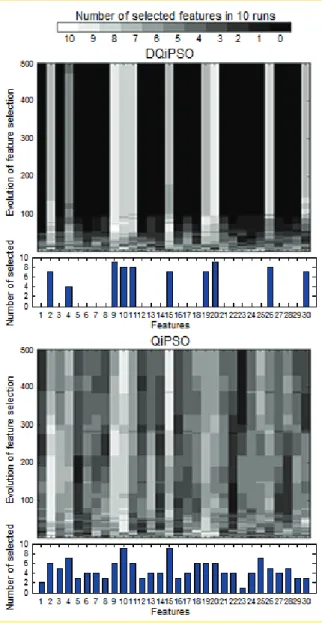 Figure 7 illustrates the comparison of selected features from DQiPSO and QiPSO during the  learning process