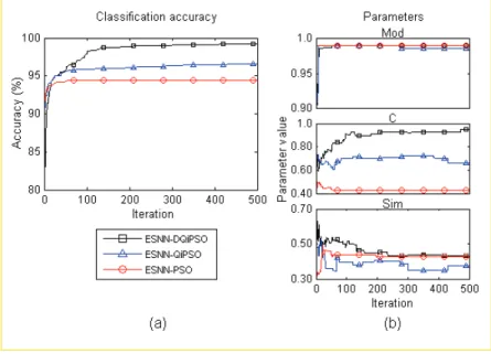 Figure 8 shows the results of parameter optimization. All parameters evolve steadily  towards a certain optimal value, where the correct combination together with the selected  relevant features leads to a better classification accuracy