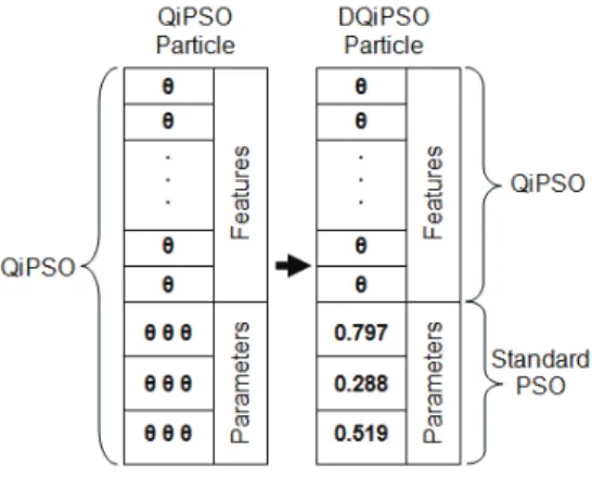 Fig. 1. The proposed hybrid particle structure in DQiPSO  