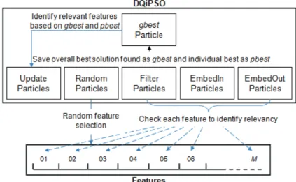 Fig. 2. DQiPSO feature selection strategy 