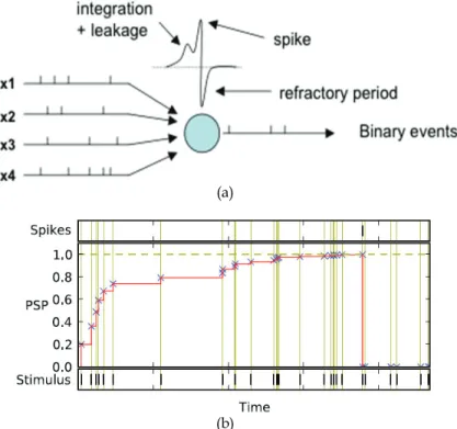 Fig. 3. (a) A simplified diagram of a spiking neuron model. (b) A spiking neuron emits an  output spike when the total spiking input – Post Synaptic Potential (PSP), is larger than a  spiking threshold