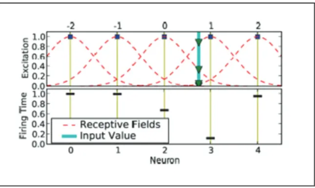 Fig. 4. Population Encoding Method.   