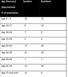 Table 4 Age structure in Sandton and Rockford 2011 
