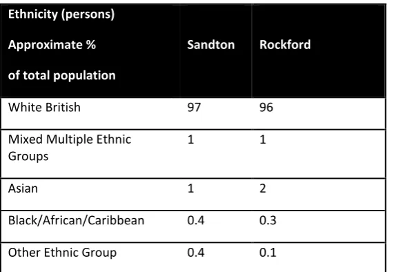 Table 5 Ethnicity of residents in Sandton and Rockford in 2011 