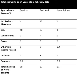 Table 7 Percentage of working age population claiming benefit in Sandton and Rockford in 2013 